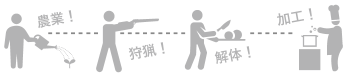 農業→狩猟→解体→加工