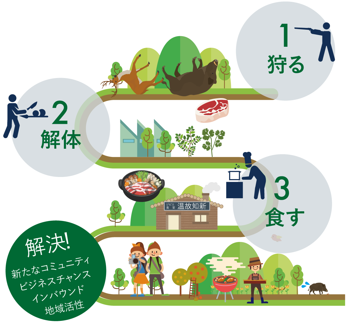 1.狩る、2.解体、3.食す、解決！新たなコミュニティビジネスチャンス、インバウンド地域活性